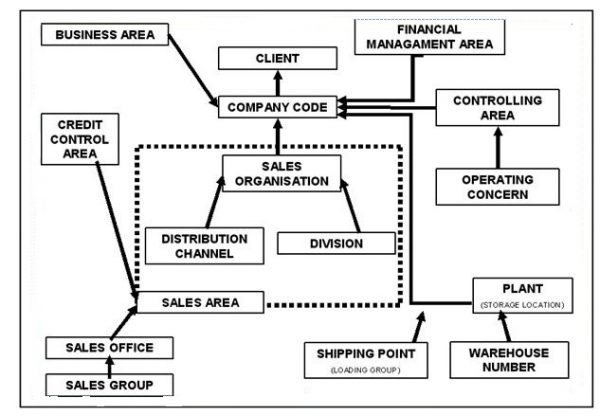 sap-enterprise-structure-adarsh-madrecha